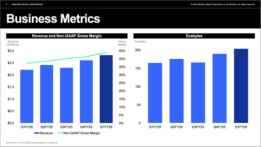 同比增长27%，西部数据公布26 财年第一季度财务业绩