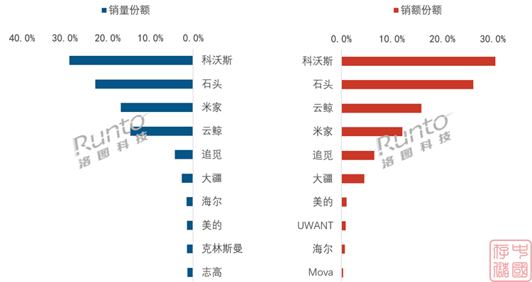 2025年扫地机器人市场份额：科沃斯第一，小米第四，大疆进前六！