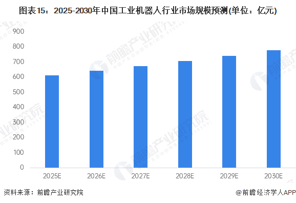 图表15：2025-2030年中国工业机器人行业市场规模预测(单位：亿元)