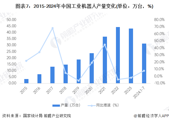 图表7：2015-2024年中国工业机器人产量变化(单位：万台，%)