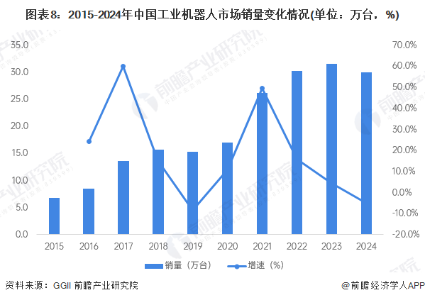 图表8：2015-2024年中国工业机器人市场销量变化情况(单位：万台，%)