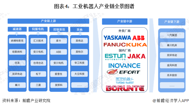 图表4：工业机器人产业链全景图谱
