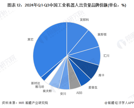 图表12：2024年Q1-Q3中国工业机器人出货量品牌份额(单位：%)