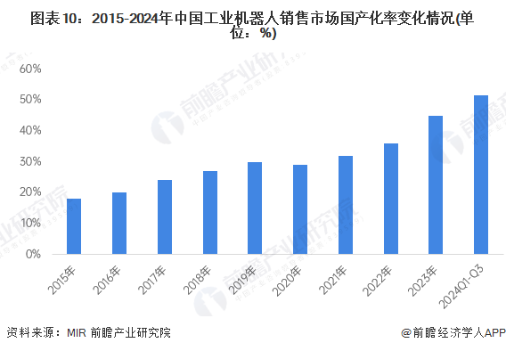 图表10：2015-2024年中国工业机器人销售市场国产化率变化情况(单位：%)