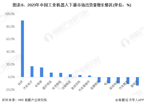 图表9：2023年中国工业机器人下游市场出货量增长情况(单位：%)