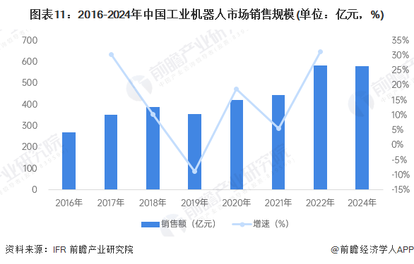 图表11：2016-2024年中国工业机器人市场销售规模(单位：亿元，%)