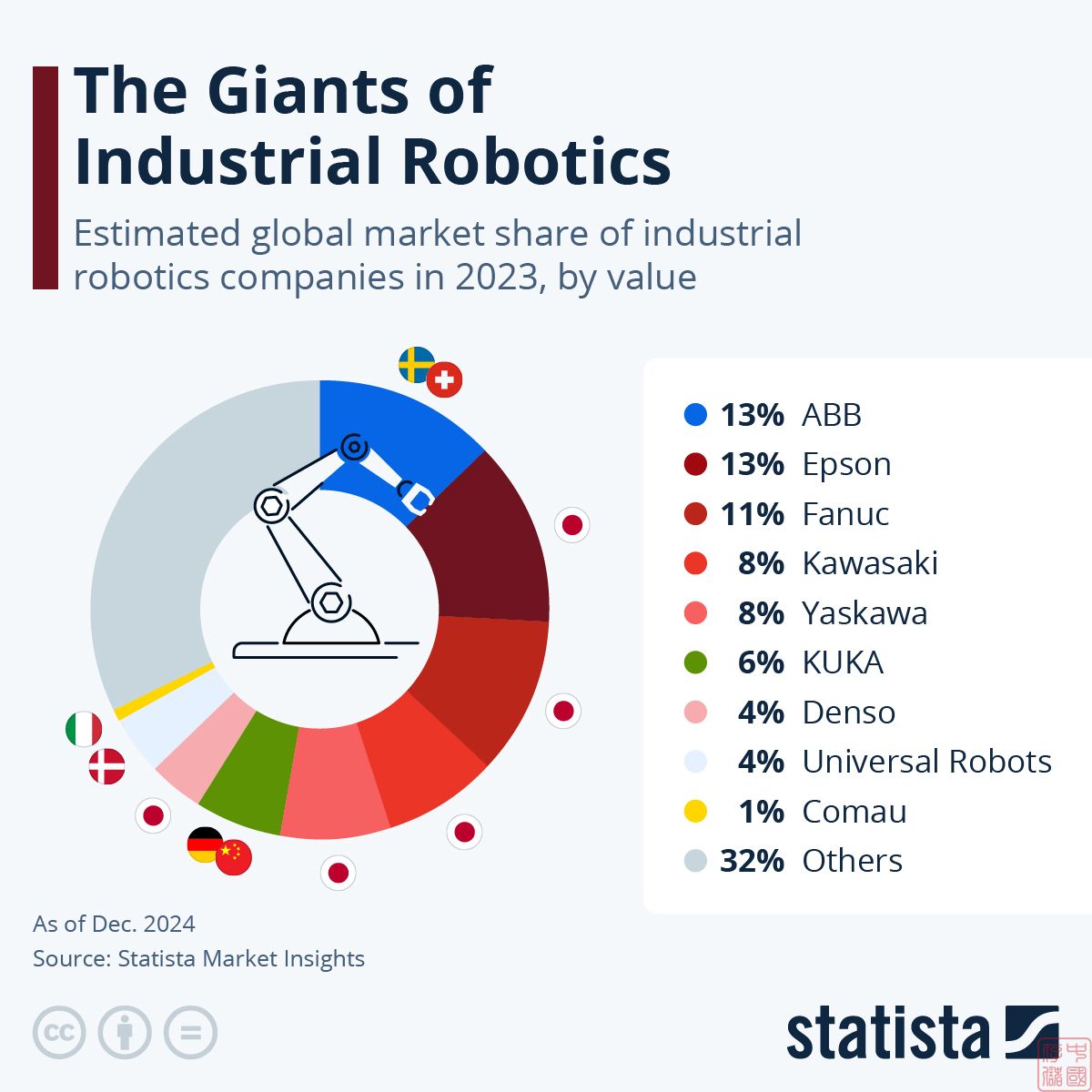 工业机器人四大家族，推动世界工业智造飞速发展的四颗璀璨明星