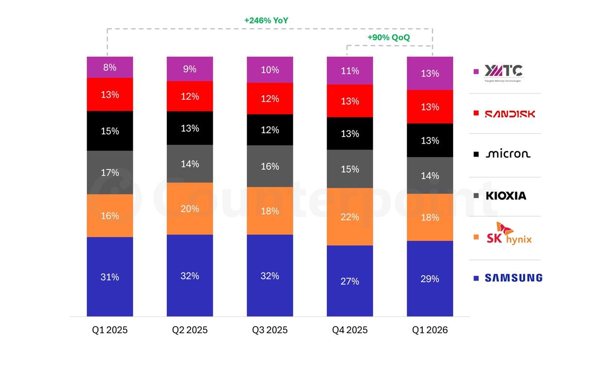 CounterPoint报告2026Q1全球NAND闪存同比增至3.5倍
