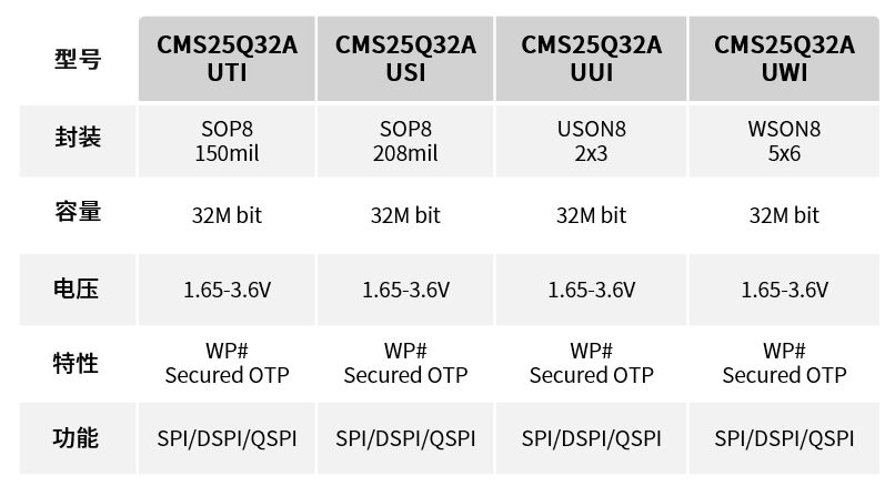 中微半导推出新款32M bit SPI NOR Flash芯片CMS25Q32A 面向工业、IoT 与消费电子