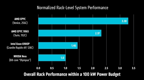 AMD Zen6产能大爆发，出货量将达到675万颗，暴涨近5倍